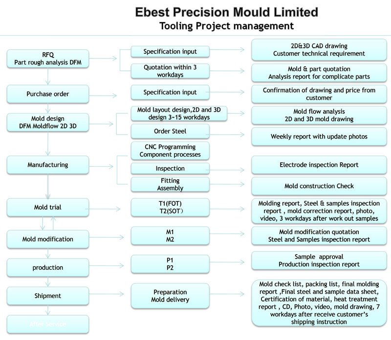 Ebest-Precision-Mould-Tooling-Project-management-2016